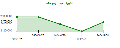 تغییرات قیمت ربع سکه