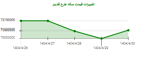 تغییرات قیمت سکه طرح قدیم