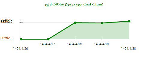 تغییرات قیمت  یورو در مرکز مبادلات ارزی