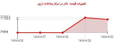 تغییرات قیمت  دلار در مرکز مبادلات ارزی