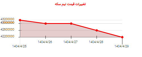 تغییرات قیمت نیم سکه