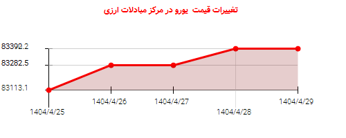 تغییرات قیمت  یورو در مرکز مبادلات ارزی