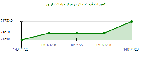 تغییرات قیمت  دلار در مرکز مبادلات ارزی