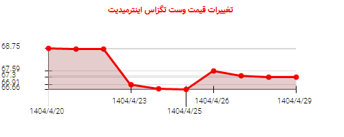 تغییرات قیمت وست تگزاس اینترمیدیت