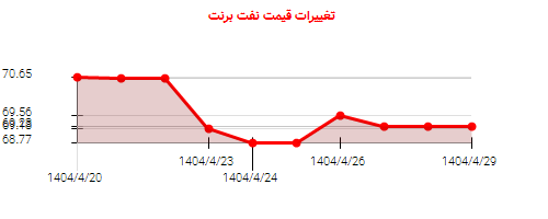 تغییرات قیمت نفت برنت