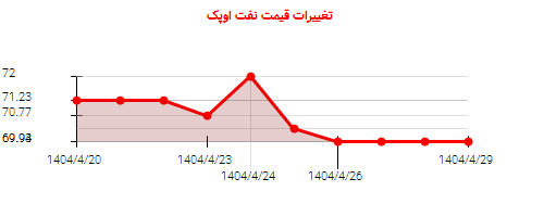 تغییرات قیمت نفت اوپک