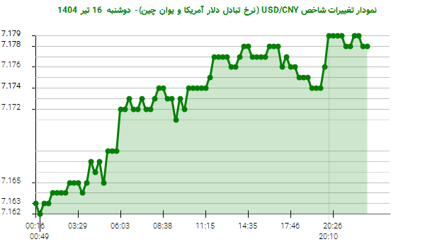 نمودار تغییرات شاخص USD/CNY (نرخ تبادل دلار آمریکا و یوان چین)- دوشنبه 16 تیر 1404