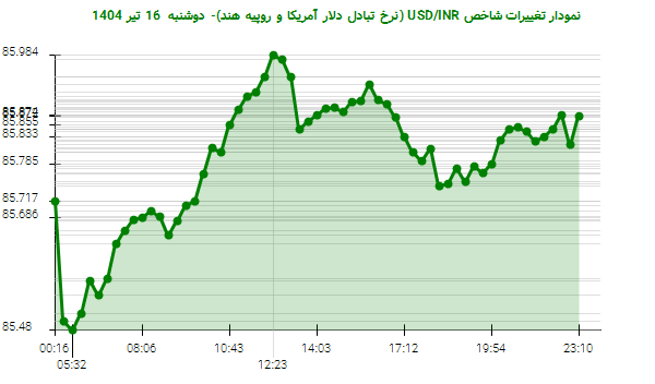 نمودار تغییرات شاخص USD/INR (نرخ تبادل دلار آمریکا و روپیه هند)- دوشنبه 16 تیر 1404