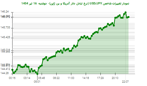 نمودار تغییرات شاخص USD/JPY (نرخ تبادل دلار آمریکا و ین ژاپن)- دوشنبه 16 تیر 1404