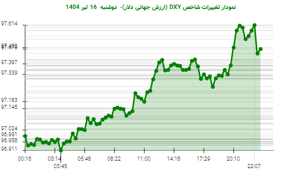 نمودار تغییرات شاخص DXY (ارزش جهانی دلار)- دوشنبه 16 تیر 1404
