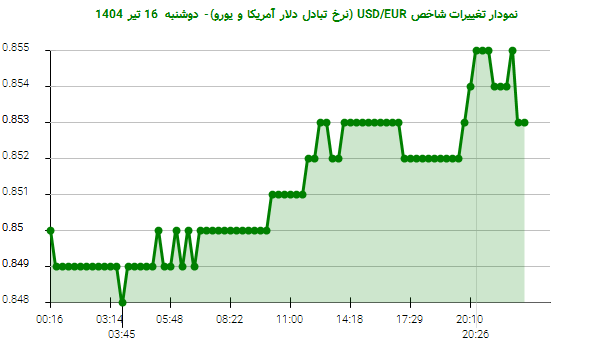 نمودار تغییرات شاخص USD/EUR (نرخ تبادل دلار آمریکا و یورو)- دوشنبه 16 تیر 1404