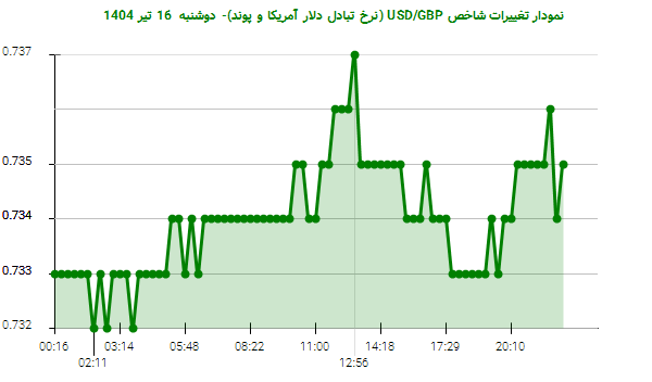نمودار تغییرات شاخص USD/GBP (نرخ تبادل دلار آمریکا و پوند)- دوشنبه 16 تیر 1404