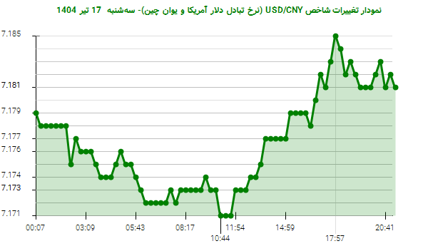 نمودار تغییرات شاخص USD/CNY (نرخ تبادل دلار آمریکا و یوان چین)- سهشنبه 17 تیر 1404
