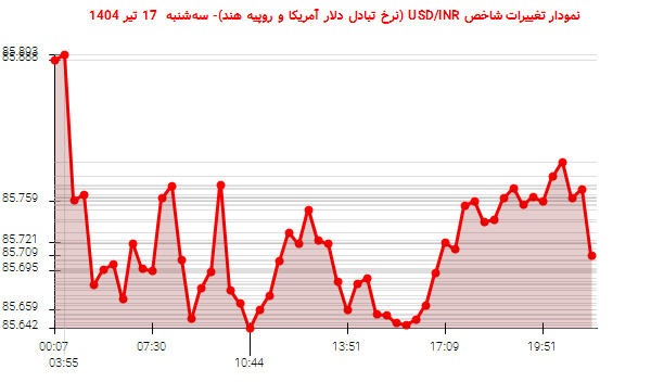 نمودار تغییرات شاخص USD/INR (نرخ تبادل دلار آمریکا و روپیه هند)- سهشنبه 17 تیر 1404