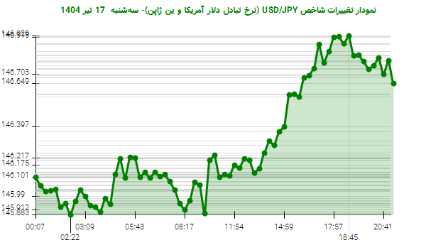 نمودار تغییرات شاخص USD/JPY (نرخ تبادل دلار آمریکا و ین ژاپن)- سهشنبه 17 تیر 1404
