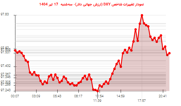 نمودار تغییرات شاخص DXY (ارزش جهانی دلار)- سهشنبه 17 تیر 1404