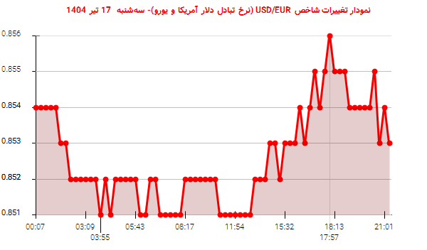 نمودار تغییرات شاخص USD/EUR (نرخ تبادل دلار آمریکا و یورو)- سه‌شنبه  17 تیر 1404