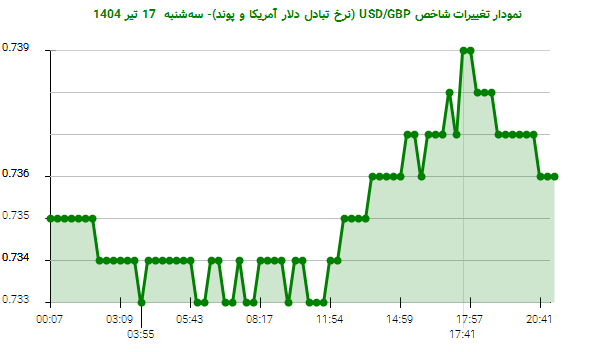 نمودار تغییرات شاخص USD/GBP (نرخ تبادل دلار آمریکا و پوند)- سه‌شنبه  17 تیر 1404