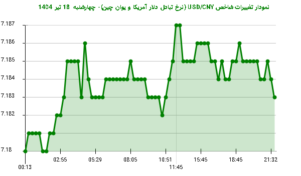 نمودار تغییرات شاخص USD/CNY (نرخ تبادل دلار آمریکا و یوان چین)- چهارشنبه 18 تیر 1404