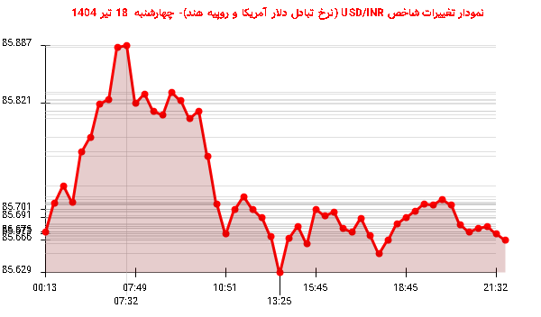 نمودار تغییرات شاخص USD/INR (نرخ تبادل دلار آمریکا و روپیه هند)- چهارشنبه 18 تیر 1404