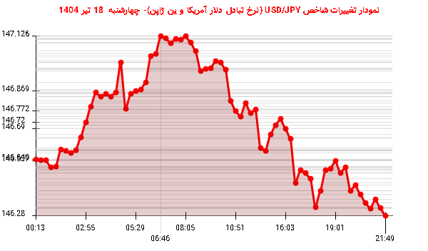 نمودار تغییرات شاخص USD/JPY (نرخ تبادل دلار آمریکا و ین ژاپن)- چهارشنبه 18 تیر 1404