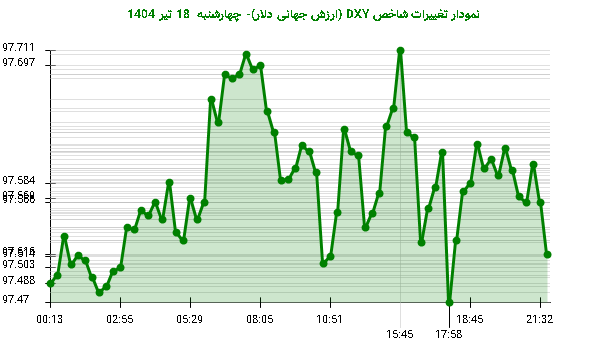 نمودار تغییرات شاخص DXY (ارزش جهانی دلار)- چهارشنبه  18 تیر 1404