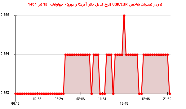 نمودار تغییرات شاخص USD/EUR (نرخ تبادل دلار آمریکا و یورو)- چهارشنبه 18 تیر 1404