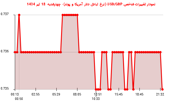نمودار تغییرات شاخص USD/GBP (نرخ تبادل دلار آمریکا و پوند)- چهارشنبه 18 تیر 1404