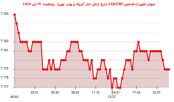 نمودار تغییرات شاخص USD/CNY (نرخ تبادل دلار آمریکا و یوان چین)- پنجشنبه  19 تیر 1404