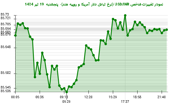 نمودار تغییرات شاخص USD/INR (نرخ تبادل دلار آمریکا و روپیه هند)- پنجشنبه  19 تیر 1404