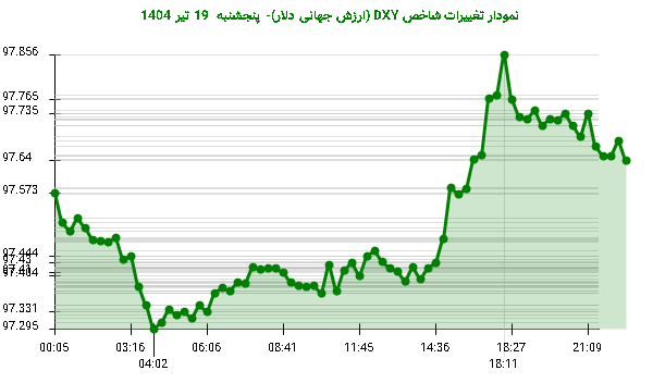 نمودار تغییرات شاخص DXY (ارزش جهانی دلار)- پنجشنبه 19 تیر 1404