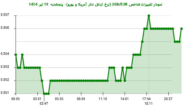 نمودار تغییرات شاخص USD/EUR (نرخ تبادل دلار آمریکا و یورو)- پنجشنبه 19 تیر 1404