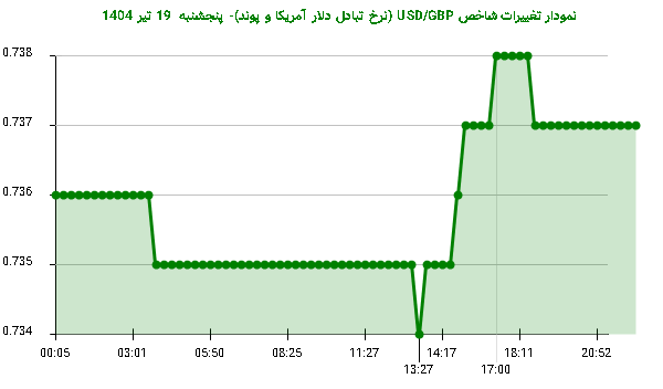 نمودار تغییرات شاخص USD/GBP (نرخ تبادل دلار آمریکا و پوند)- پنجشنبه 19 تیر 1404