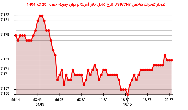 نمودار تغییرات شاخص USD/CNY (نرخ تبادل دلار آمریکا و یوان چین)- جمعه 20 تیر 1404