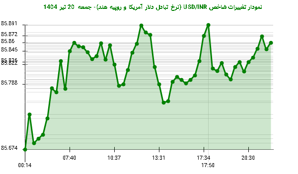 نمودار تغییرات شاخص USD/INR (نرخ تبادل دلار آمریکا و روپیه هند)- جمعه 20 تیر 1404