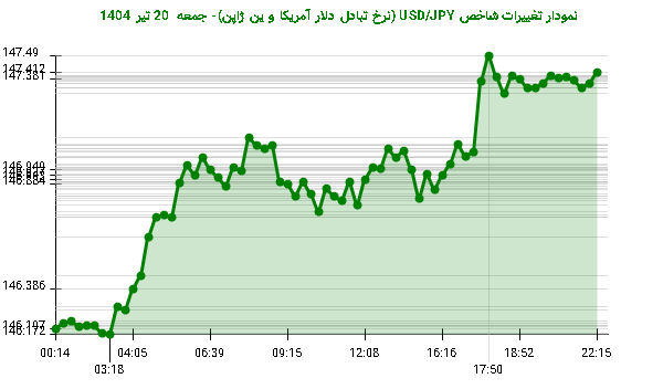 نمودار تغییرات شاخص USD/JPY (نرخ تبادل دلار آمریکا و ین ژاپن)- جمعه 20 تیر 1404