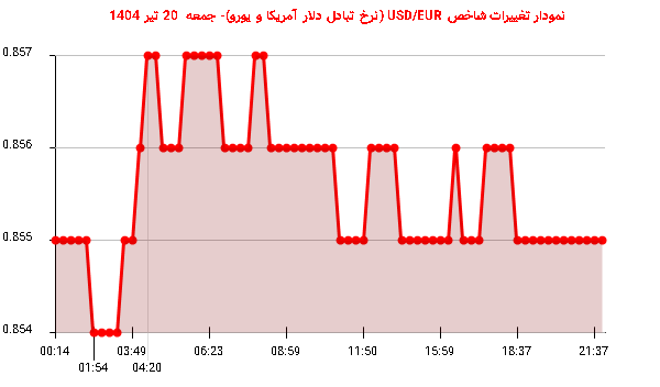 نمودار تغییرات شاخص USD/EUR (نرخ تبادل دلار آمریکا و یورو)- جمعه  20 تیر 1404