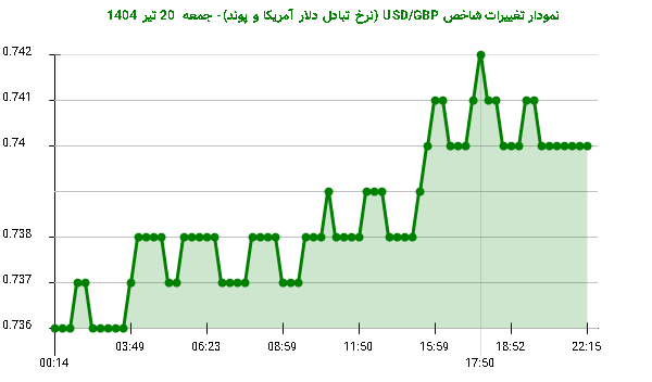 نمودار تغییرات شاخص USD/GBP (نرخ تبادل دلار آمریکا و پوند)- جمعه  20 تیر 1404