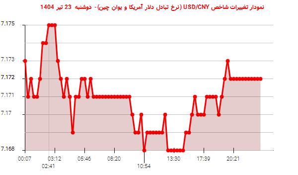 نمودار تغییرات شاخص USD/CNY (نرخ تبادل دلار آمریکا و یوان چین)- دوشنبه 23 تیر 1404
