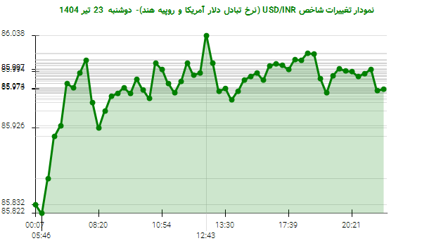 نمودار تغییرات شاخص USD/INR (نرخ تبادل دلار آمریکا و روپیه هند)- دوشنبه 23 تیر 1404