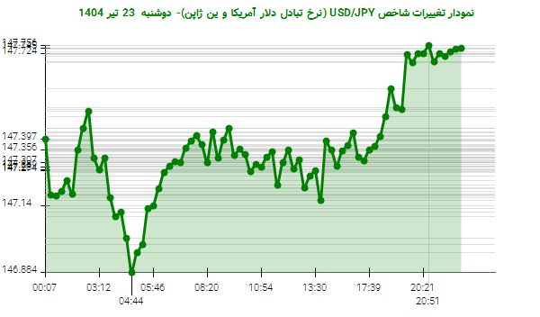 نمودار تغییرات شاخص USD/JPY (نرخ تبادل دلار آمریکا و ین ژاپن)- دوشنبه 23 تیر 1404
