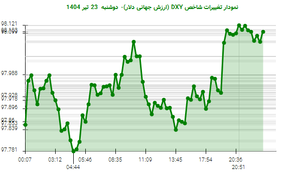 نمودار تغییرات شاخص DXY (ارزش جهانی دلار)- دوشنبه 23 تیر 1404