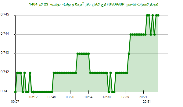 نمودار تغییرات شاخص USD/GBP (نرخ تبادل دلار آمریکا و پوند)- دوشنبه 23 تیر 1404