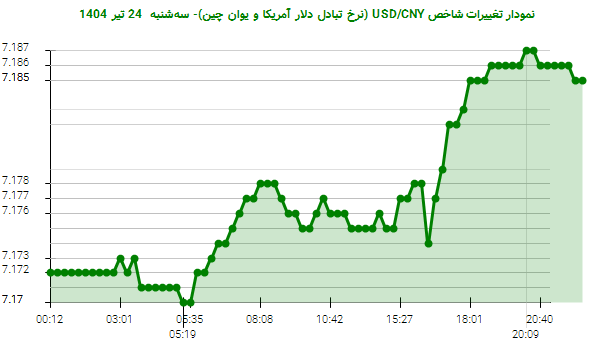 نمودار تغییرات شاخص USD/CNY (نرخ تبادل دلار آمریکا و یوان چین)- سهشنبه 24 تیر 1404