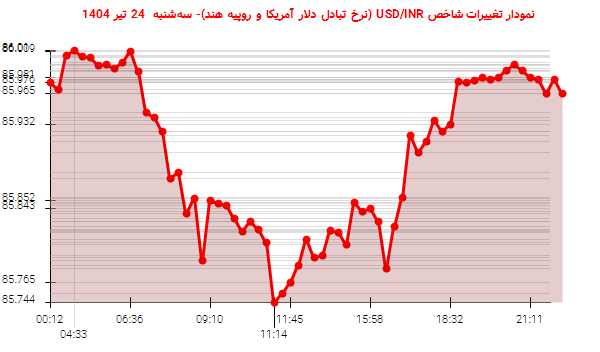 نمودار تغییرات شاخص USD/INR (نرخ تبادل دلار آمریکا و روپیه هند)- سهشنبه 24 تیر 1404