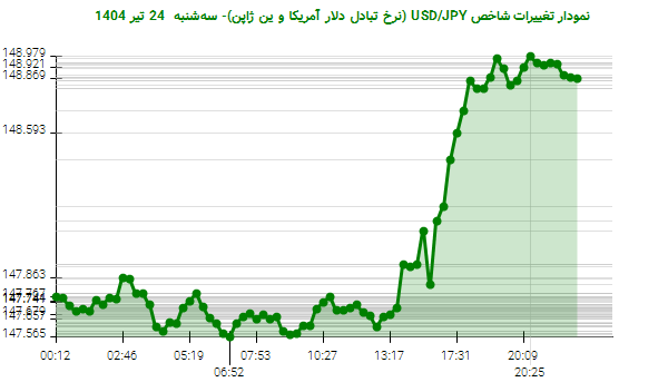 نمودار تغییرات شاخص USD/JPY (نرخ تبادل دلار آمریکا و ین ژاپن)- سهشنبه 24 تیر 1404