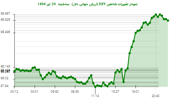 نمودار تغییرات شاخص DXY (ارزش جهانی دلار)- سهشنبه 24 تیر 1404