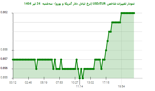 نمودار تغییرات شاخص USD/EUR (نرخ تبادل دلار آمریکا و یورو)- سهشنبه 24 تیر 1404