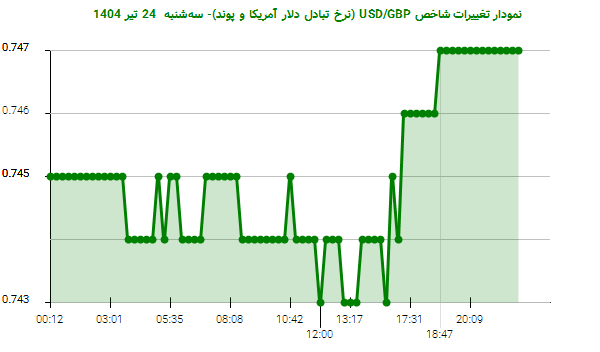 نمودار تغییرات شاخص USD/GBP (نرخ تبادل دلار آمریکا و پوند)- سهشنبه 24 تیر 1404