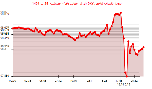 نمودار تغییرات شاخص DXY (ارزش جهانی دلار)- چهارشنبه 25 تیر 1404